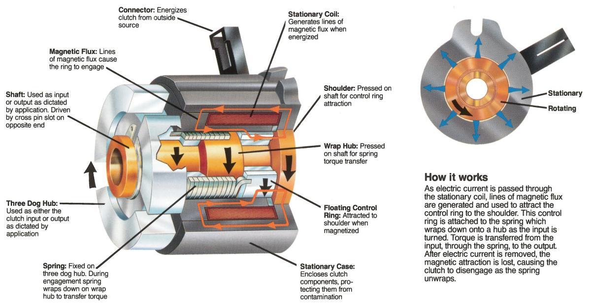 HowAReellClutchWorks
