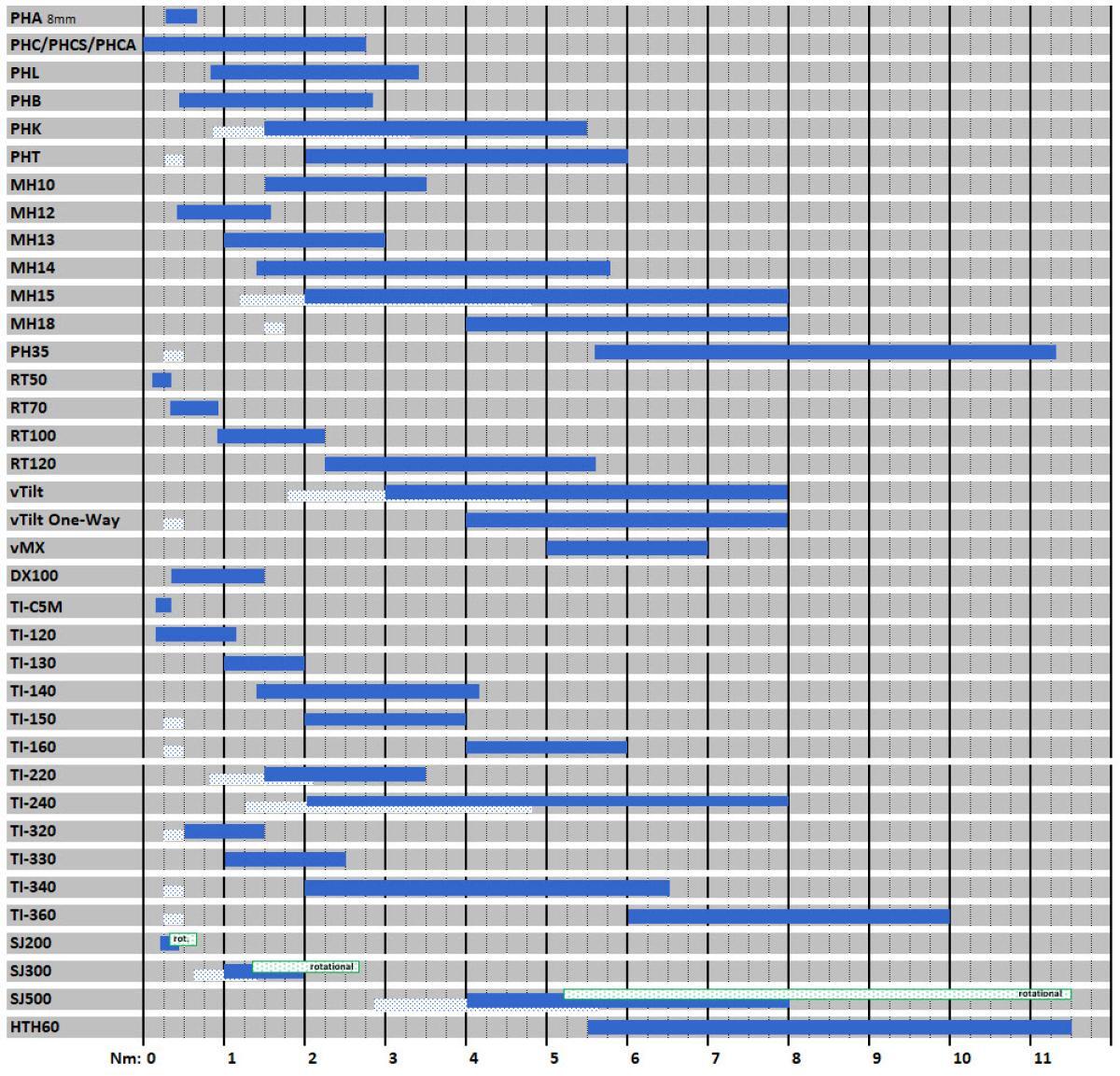 ReellTorqueRangeChart